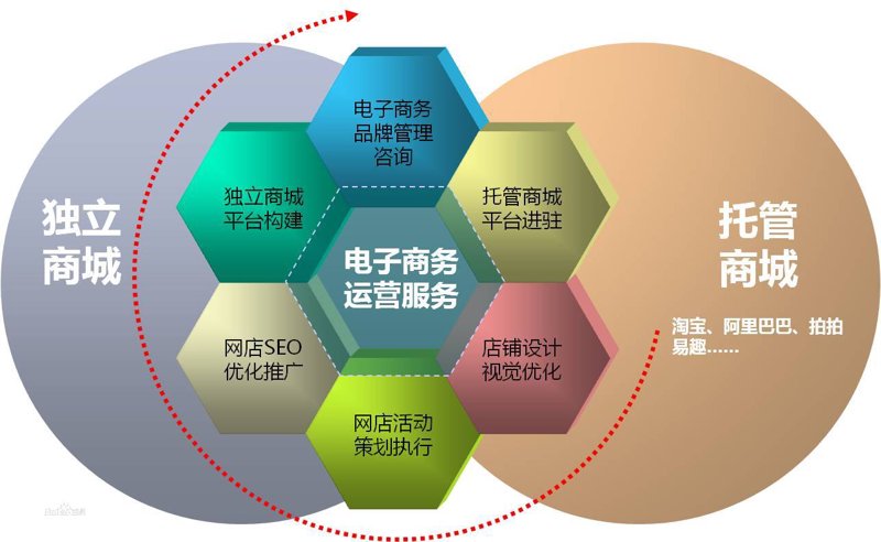 电商代运营合同：选择与比较